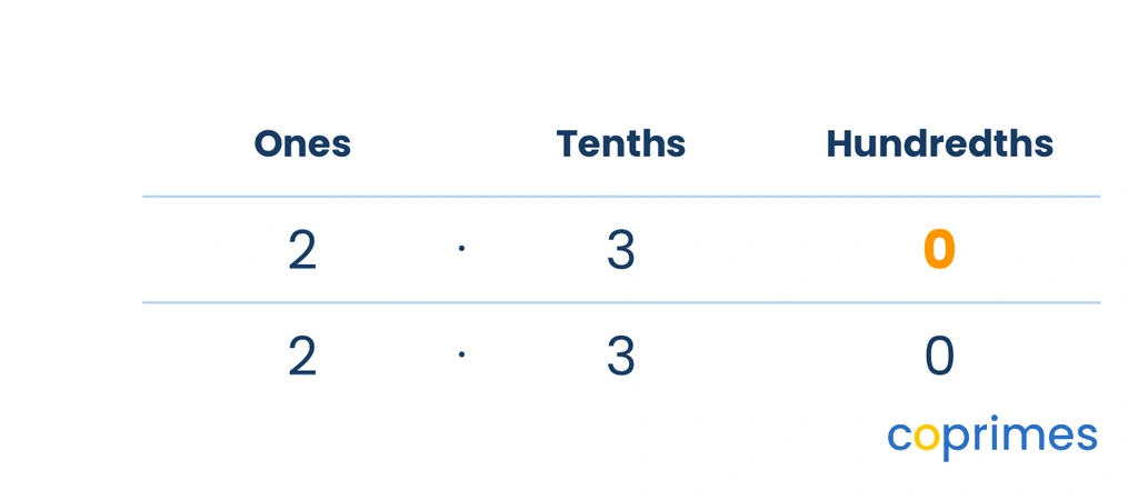 A place value chart comparing the decimal numbers 2.3 and 2.30. Both numbers have a 2 in the ones place, a 3 in the tenths place, and a 0 in the hundredths place.