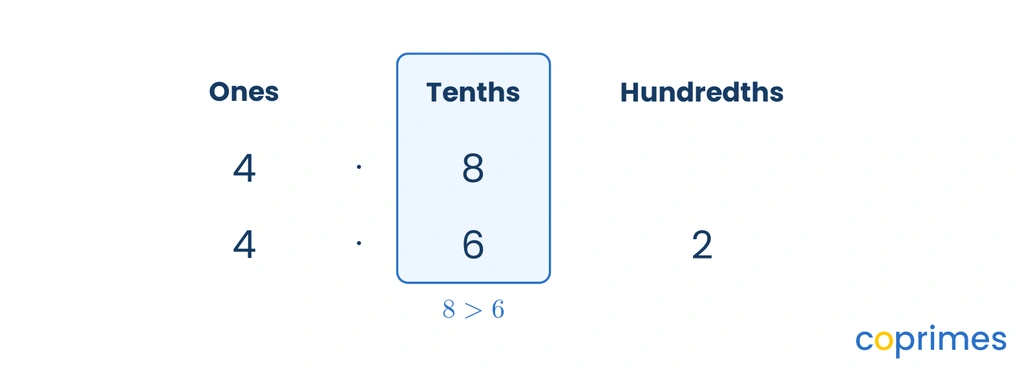 A place value chart compares 4.8 and 4.62. The tenths column is highlighted, showing that 8 is greater than 6.