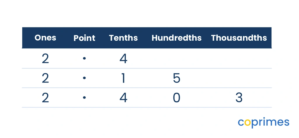 A place value table aligning 2.4, 2.15, and 2.403 vertically by their decimal points to compare tenths, hundredths, and thousandths.