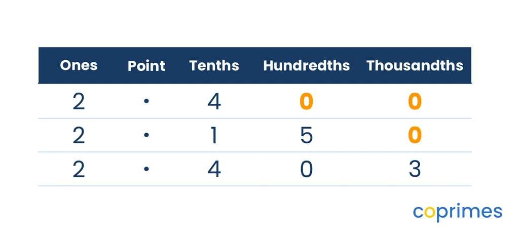 The same place value table showing 2.400, 2.150, and 2.403. Orange trailing zeros are added so every number reaches the thousandths column.