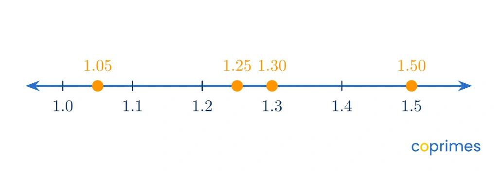 A number line from 1.0 to 1.6 plotting four points. Reading from left to right, the points are 1.05, 1.25, 1.30, and 1.50.