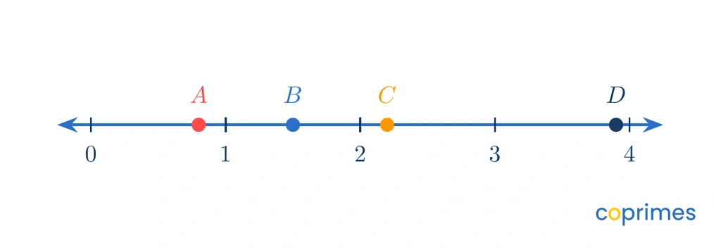 A number line from 0 to 4 plotting four points. Point A is at 0.8. Point B is at 1.5. Point C is at 2.2. Point D is at 3.9.