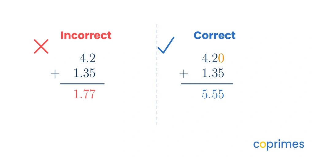 A comparison showing correct and incorrect decimal addition. The incorrect side aligns the last digits of 4.2 and 1.35, resulting in 1.77. The correct side aligns the decimal points, using a zero placeholder for 4.20, resulting in 5.55.
