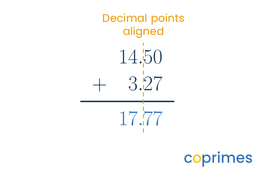 A place value table shows 14.5 and 3.27 aligned correctly by place value columns: tens, ones, decimal point, tenths, and hundredths.