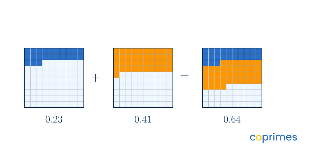 Two hundredths grids show addition. The first grid has 23 squares shaded representing 0.23. The second grid has 41 squares shaded representing 0.41. The total is 64 squares shaded, or 0.64.
