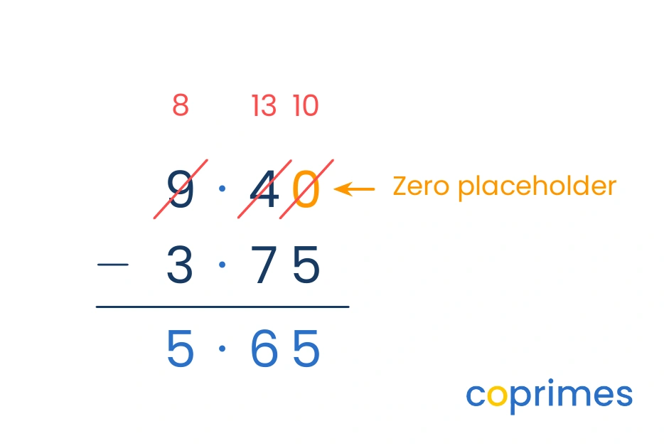 A step-by-step vertical subtraction of 9.4 minus 3.75. A zero placeholder makes it 9.40. The 0 borrows from 4 becoming 10, the 4 becomes 13 borrowing from 9, and 9 becomes 8. The final result is 5.65.