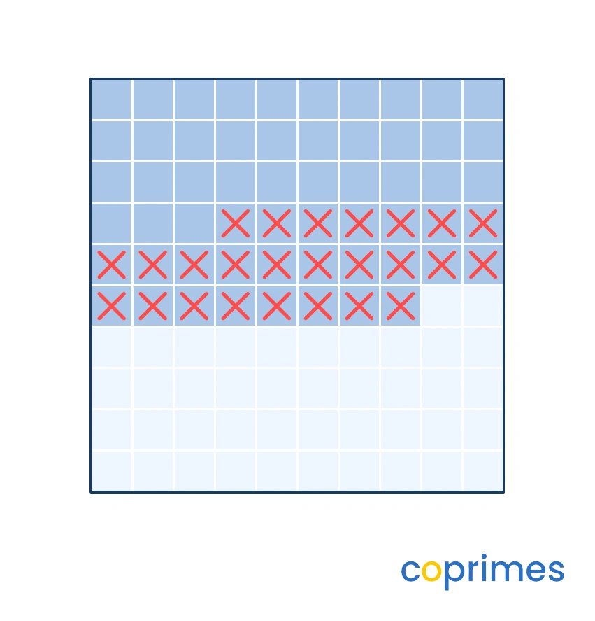 A hundredths grid with 58 squares shaded. 25 of the shaded squares are marked with red crosses, leaving 33 shaded squares untouched.