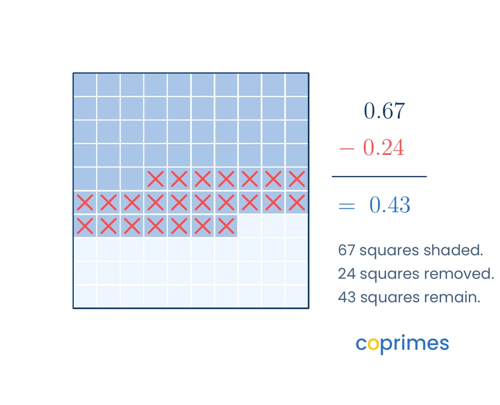 A hundredths grid showing 67 shaded squares representing 0.67. 24 of these squares are crossed out, leaving 43 squares, which represents the subtraction 0.67 minus 0.24 equals 0.43.