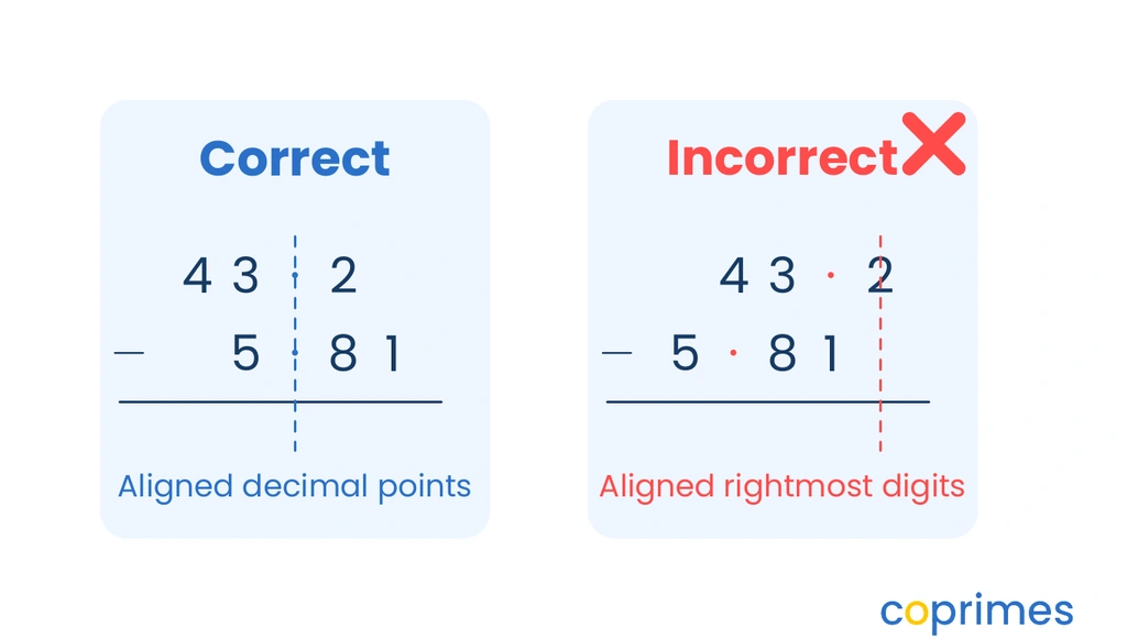 A side-by-step comparison showing correct and incorrect vertical alignment. On the left, 43.2 and 5.81 are aligned by their decimal points. On the right, they are incorrectly aligned by their rightmost digits.