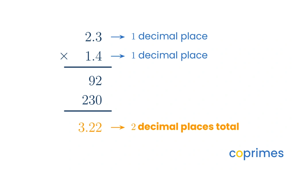 A vertical multiplication layout showing 2.3 times 1.4. Annotations point out that 2.3 has 1 decimal place, 1.4 has 1 decimal place, and the final answer 3.22 has 2 decimal places.