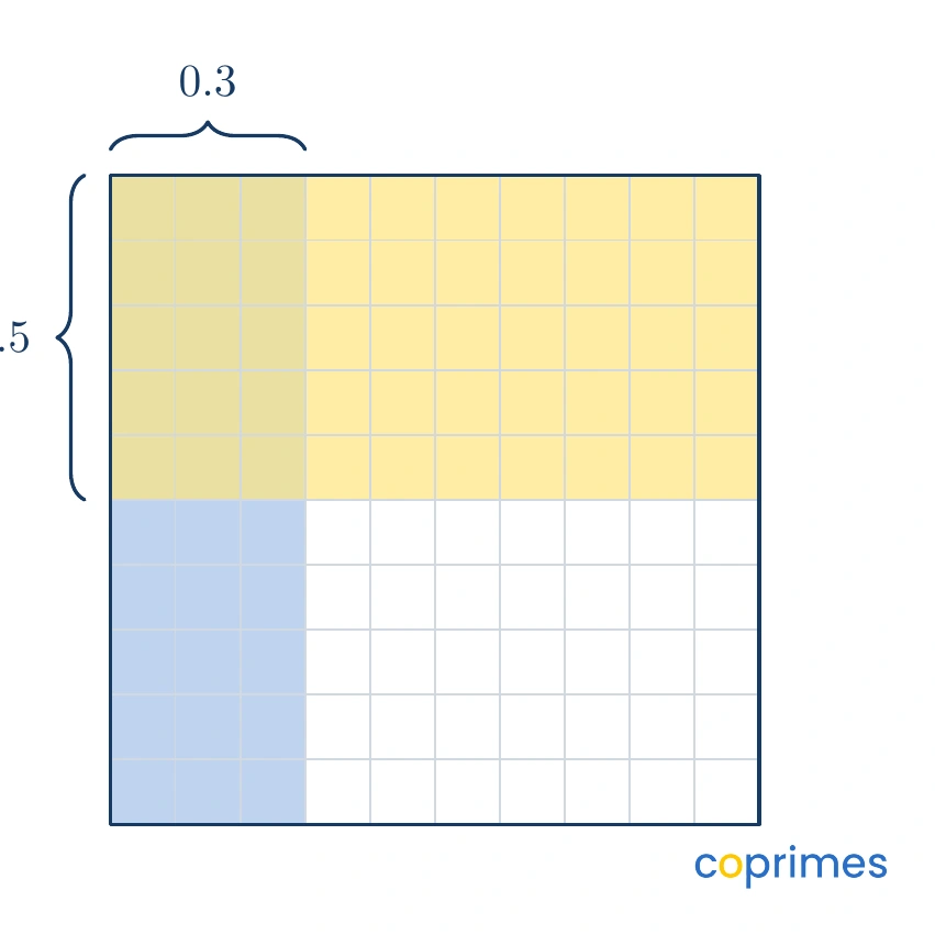 A hundredths grid area model showing three shaded columns overlapping five shaded rows. The rectangular intersection contains fifteen small squares.