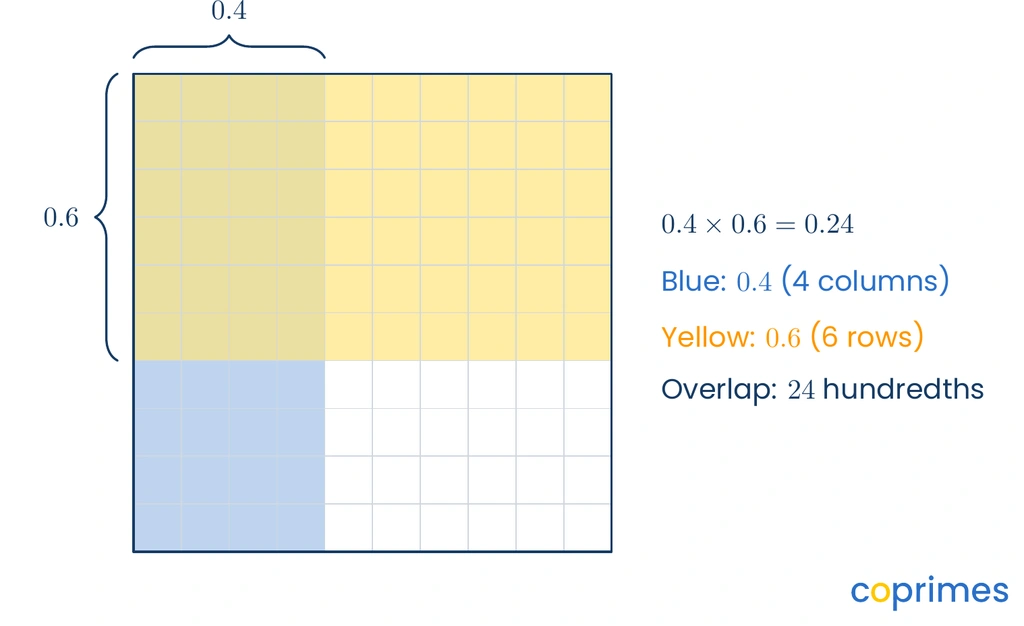 A hundredths grid showing an area model for 0.4 times 0.6. Four columns and six rows are highlighted, creating an overlapping rectangle covering 24 small squares.