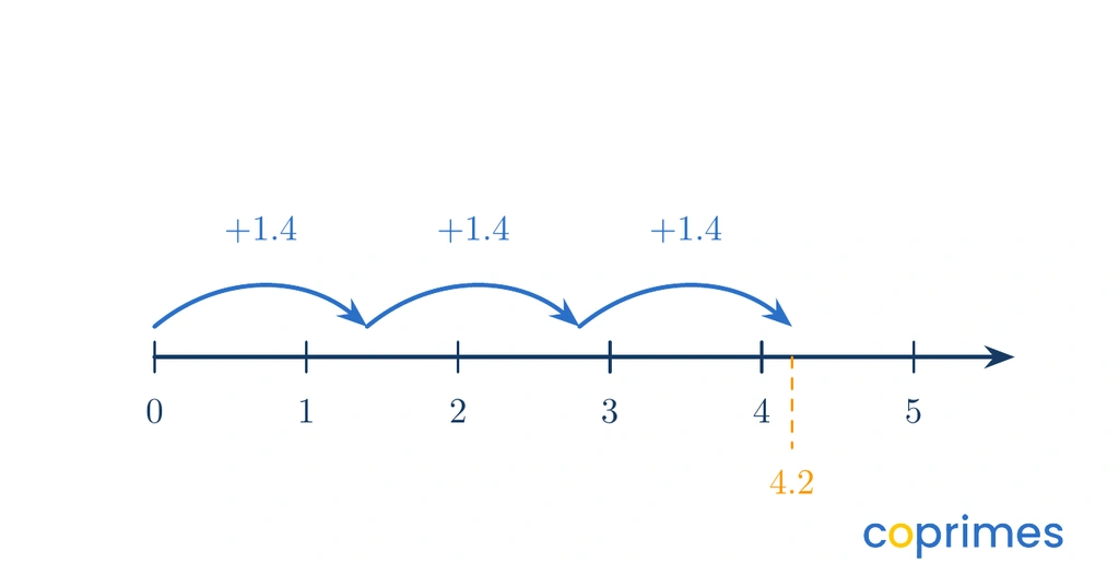 A number line starting at 0. Three equal forward jumps of 1.4 are drawn, landing at 1.4, then 2.8, and finally ending at 4.2.