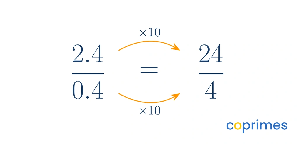 A fraction diagram showing two point four over zero point four scaled by multiplying both numerator and denominator by ten to become twenty four over four.