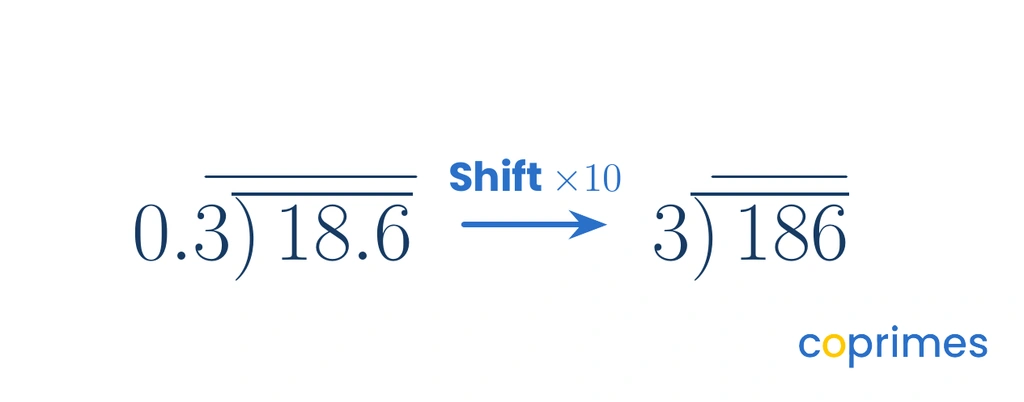 A layout showing zero point three dividing eighteen point six transitioning with an arrow to three dividing one hundred eighty six.