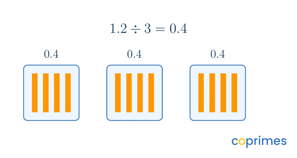 Three groups of four decimal blocks represent one point two divided by three, equaling zero point four.