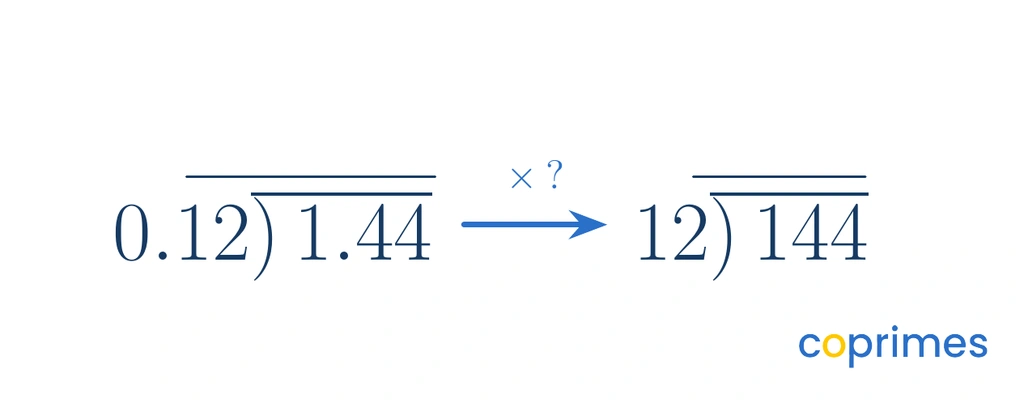 Two division setups. On the left, zero point one two divides one point four four. An arrow indicates multiplying both by one hundred. On the right, twelve divides one hundred forty four.