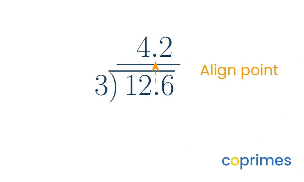 A long division layout showing twelve point six divided by three equals four point two, with the decimal point placed straight up.