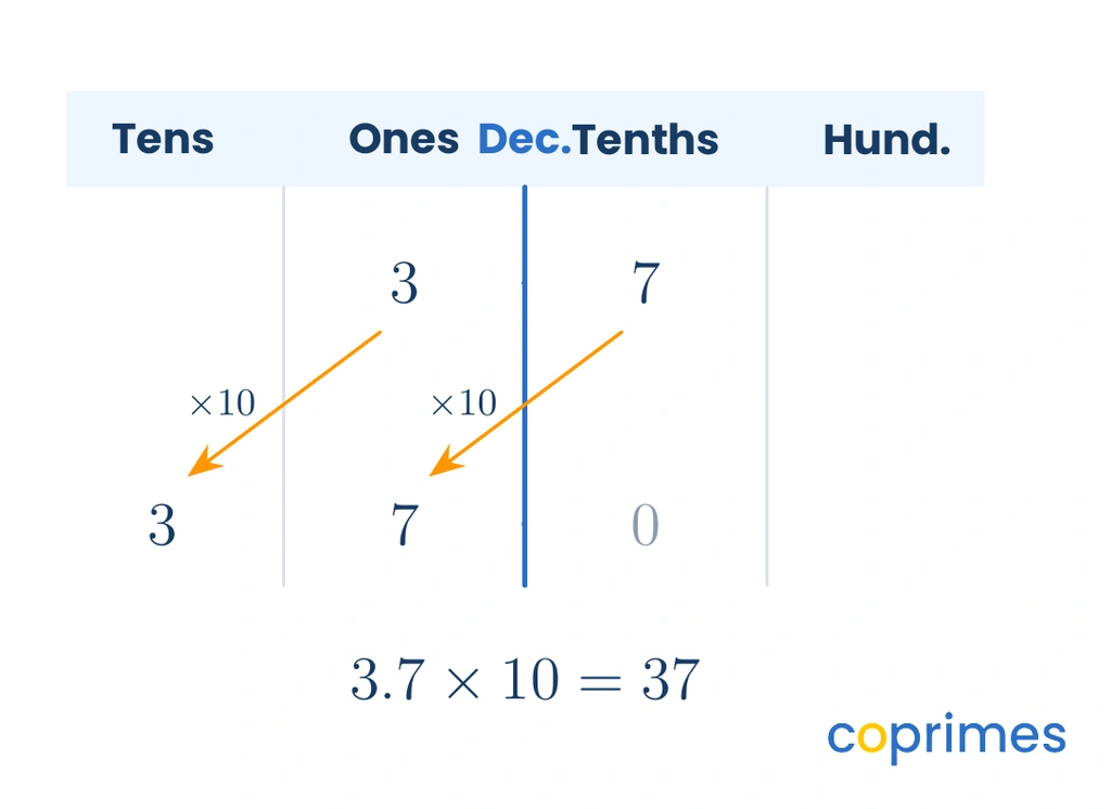 A place-value chart shows the number 3.7 shifting one position to the left to become 37 when multiplied by 10.