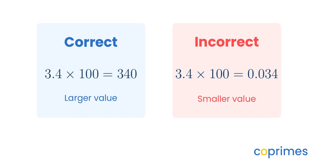 A comparison showing that 3.4 multiplied by 100 correctly equals 340, while shifting the digits the wrong way incorrectly gives 0.034.