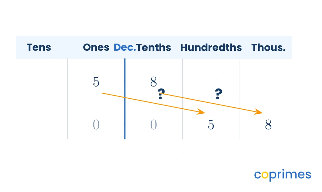 A place value chart showing the digits of 5.8 shifting two places to the right to become 0.058.
