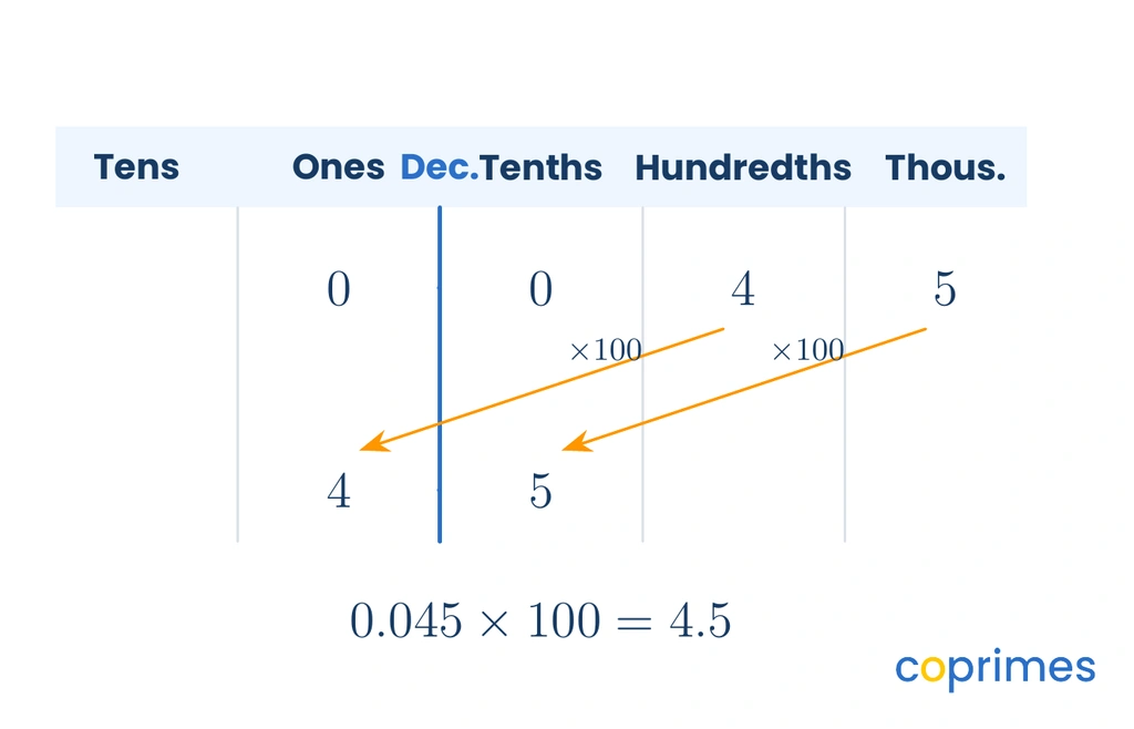 A place-value chart demonstrating multiplication by 100, shifting the digits of 0.045 two places to the left to equal 4.5.
