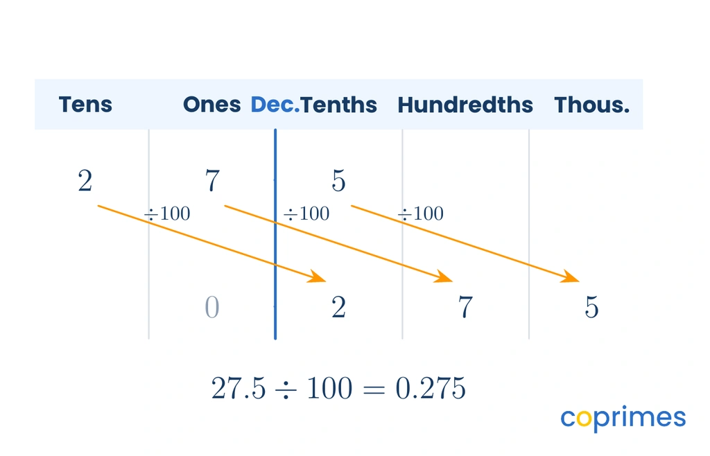 A place-value chart demonstrating division by 100, shifting the digits of 27.5 two places to the right to equal 0.275.