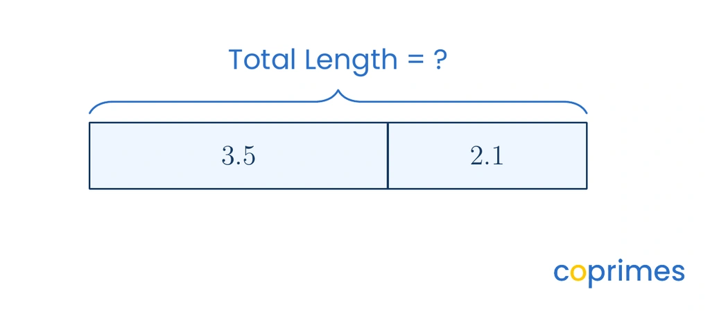A bar model showing two parts, 3.5 and 2.1, combining to form an unknown total length represented by a bracket above them.