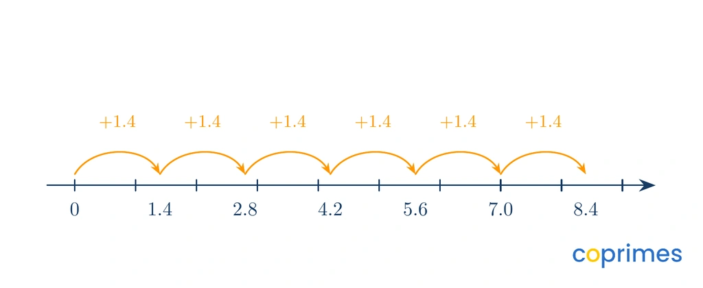 A number line showing six equal jumps of 1.4, starting from 0 and ending at 8.4.