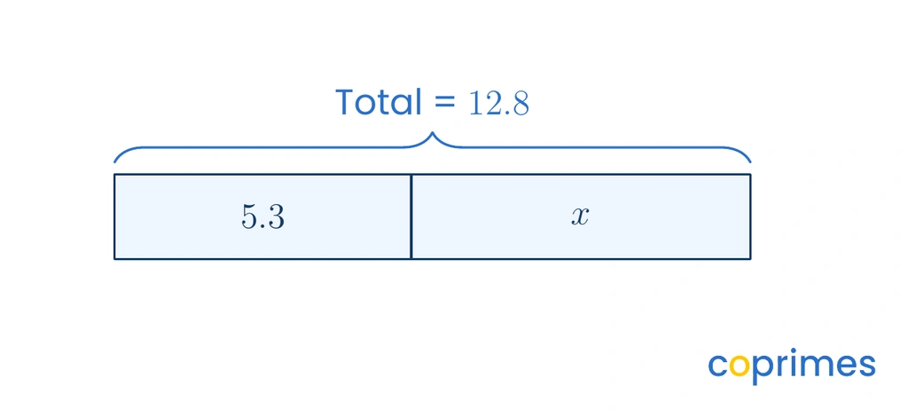 A bar model showing a total length of 12.8 on top. Below it, the bar is split into two sections: a known part of 5.3 and an unknown part labeled x.
