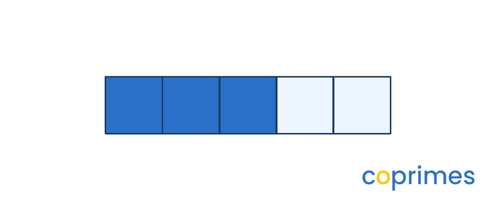 A rectangle is partitioned into 5 equal sections. 3 of the sections are shaded.