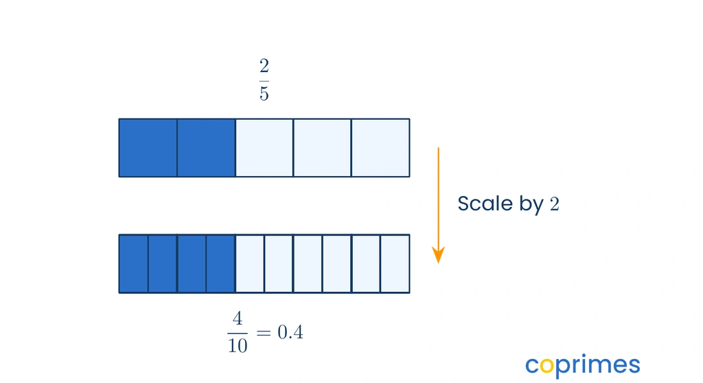Two identical rectangles are partitioned to show equivalent fractions. The first has 2 out of 5 parts shaded. The second has 4 out of 10 parts shaded, labeled as 0.4.