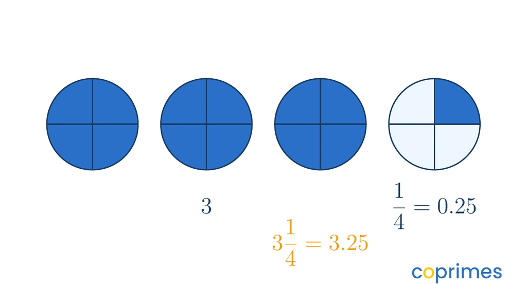 Four circles representing the mixed number 3 and 1/4. Three circles are fully shaded, and the fourth circle has one out of four quarters shaded, demonstrating that the value is 3.25.