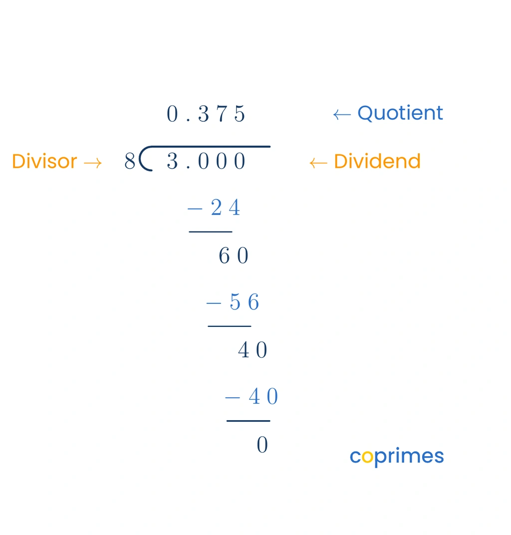 A long division layout showing 3 divided by 8. The quotient is 0.375. The division proceeds by adding zeros after the decimal point until the remainder is zero.