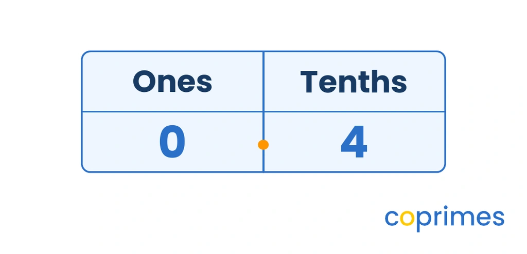 A place value chart showing the decimal 0.4. The digit 0 is in the ones column, and the digit 4 is in the tenths column.