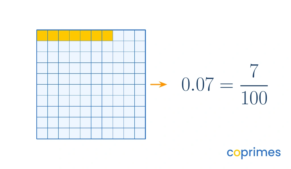 A hundred square grid showing 0.07. Seven small squares are shaded out of one hundred total squares, representing the fraction 7 over 100.