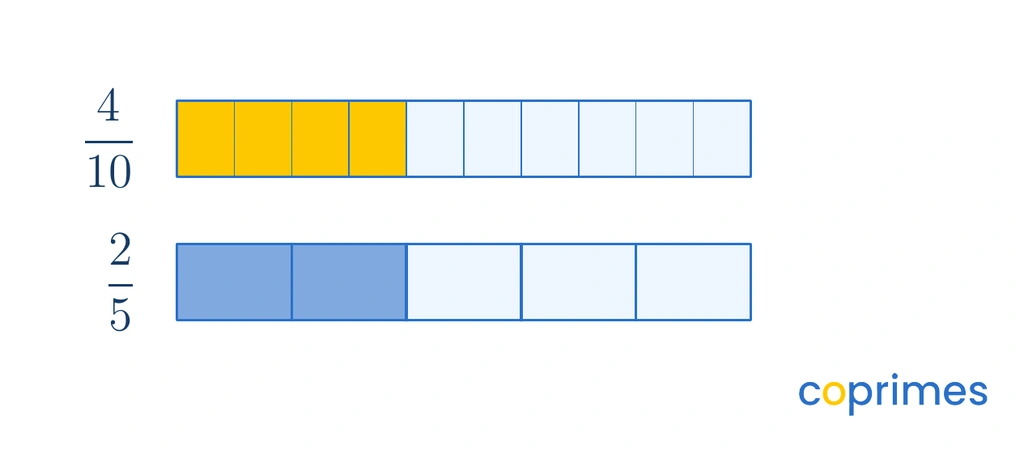 Two identical tape diagrams. The top is divided into 10 sections with 4 shaded. The bottom is divided into 5 sections with 2 shaded, showing that 4 tenths equals 2 fifths.