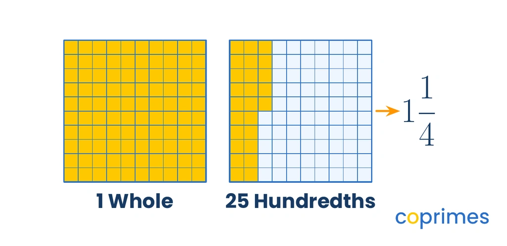 Two hundred square grids representing 1.25. The first grid is completely shaded, representing 1 whole. The second grid has 25 small squares shaded, representing 25 over 100 or 1 quarter.