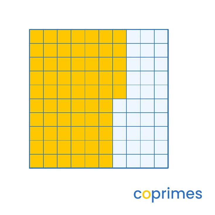 A hundred square grid with 65 small squares shaded, representing the decimal 0.65.