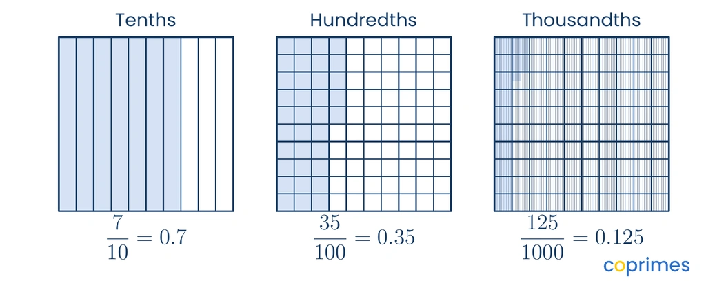 Three square grids. The first is divided into ten columns with seven shaded. The second is divided into one hundred squares with thirty-five shaded. The third represents one thousand parts with one hundred twenty-five shaded.