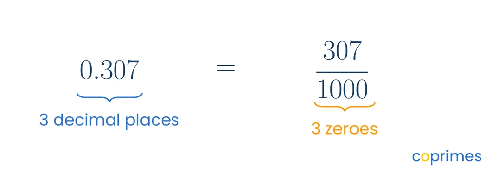 A visual diagram showing the decimal zero point three zero seven converting to three hundred seven thousandths. Braces identify three decimal places matching three zeroes in the denominator.