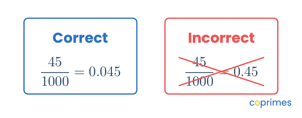 A comparative diagram marking forty-five thousandths written correctly as zero point zero four five, while highlighting the incorrect conversion to zero point four five in red.