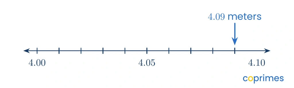 A metric number line highlighting a measurement of four point zero nine meters with an arrow pointing exactly between four point zero zero and four point one zero.
