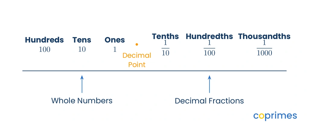A place value chart showing hundreds, tens, and ones to the left of the decimal point, and tenths, hundredths, and thousandths to the right, represented as fractions over ten, one hundred, and one thousand.