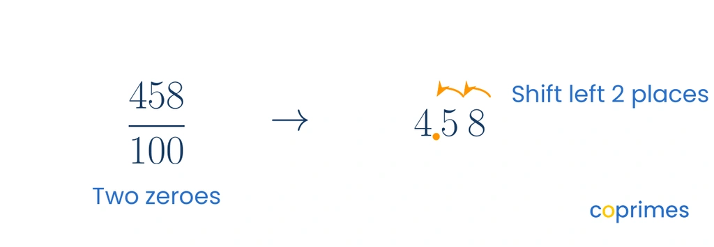 A diagram converting the fraction four hundred fifty-eight hundredths into four point five eight. An arrow shows the decimal point shifting two places to the left, matching the two zeroes in one hundred.
