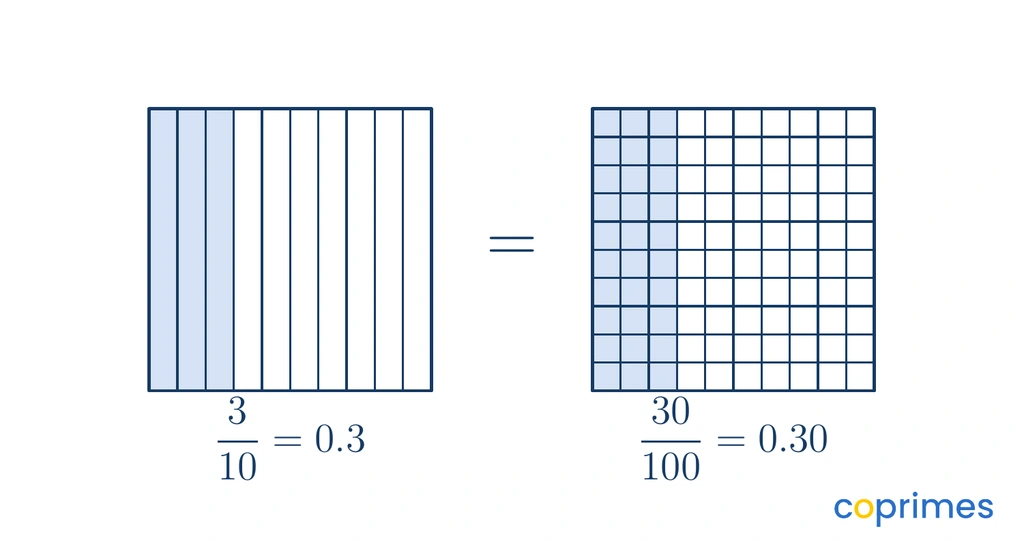 Two equivalent fraction models side by side, showing that three columns out of ten equals thirty small squares out of one hundred.