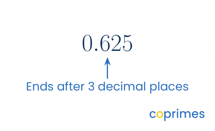 A large number 0.625 with an arrow pointing to the digit 5, labeled as ending after 3 decimal places.