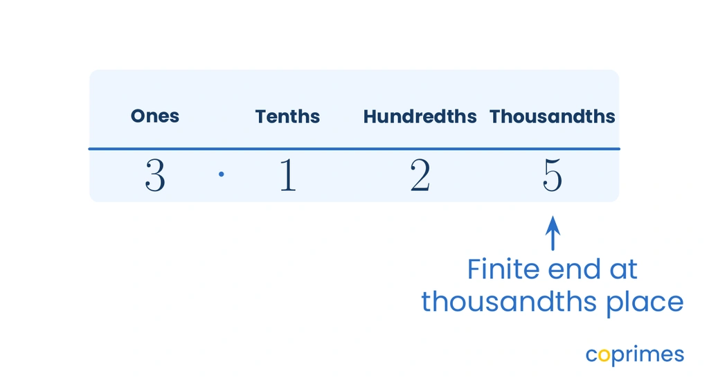 A place value chart for 3.125 showing the digit 5 ending exactly in the thousandths place.
