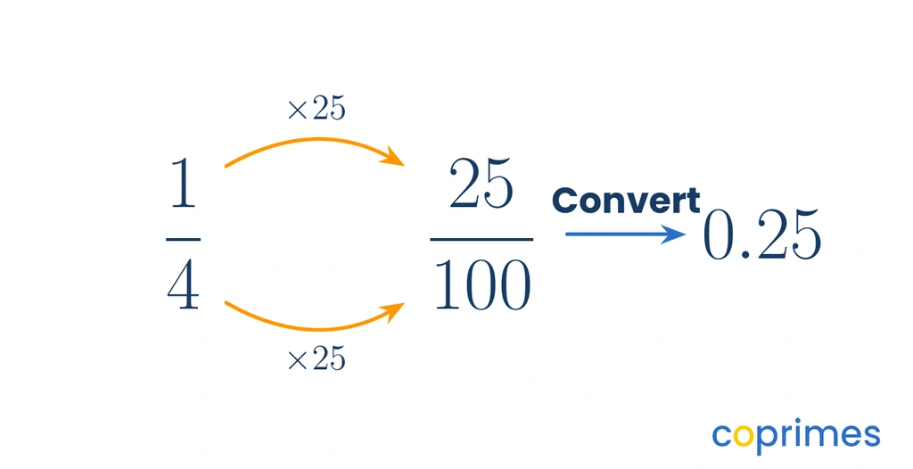 A diagram mapping the fraction 1 over 4 to the equivalent fraction 25 over 100 by multiplying the numerator and denominator by 25, converting to the decimal 0.25.