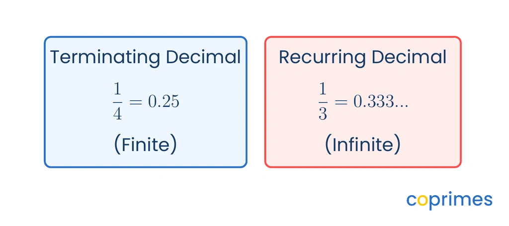 A side by side comparison showing 1 over 4 equals the terminating decimal 0.25 and 1 over 3 equals the recurring decimal 0.333 continuing infinitely.